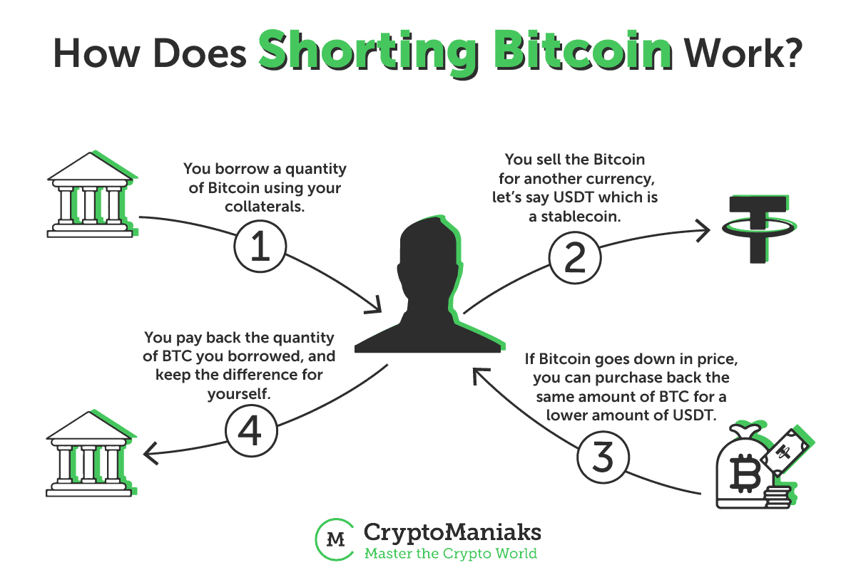 Can You Short Crypto